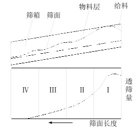 圖 3-1 普通振動篩的篩分特點