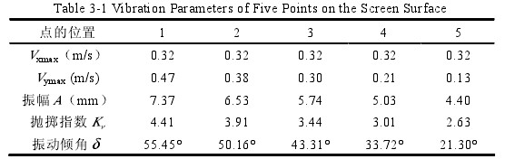 篩面上 5 個點的振動參數
