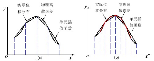 圖 5-1 離散誤差的幾何描述